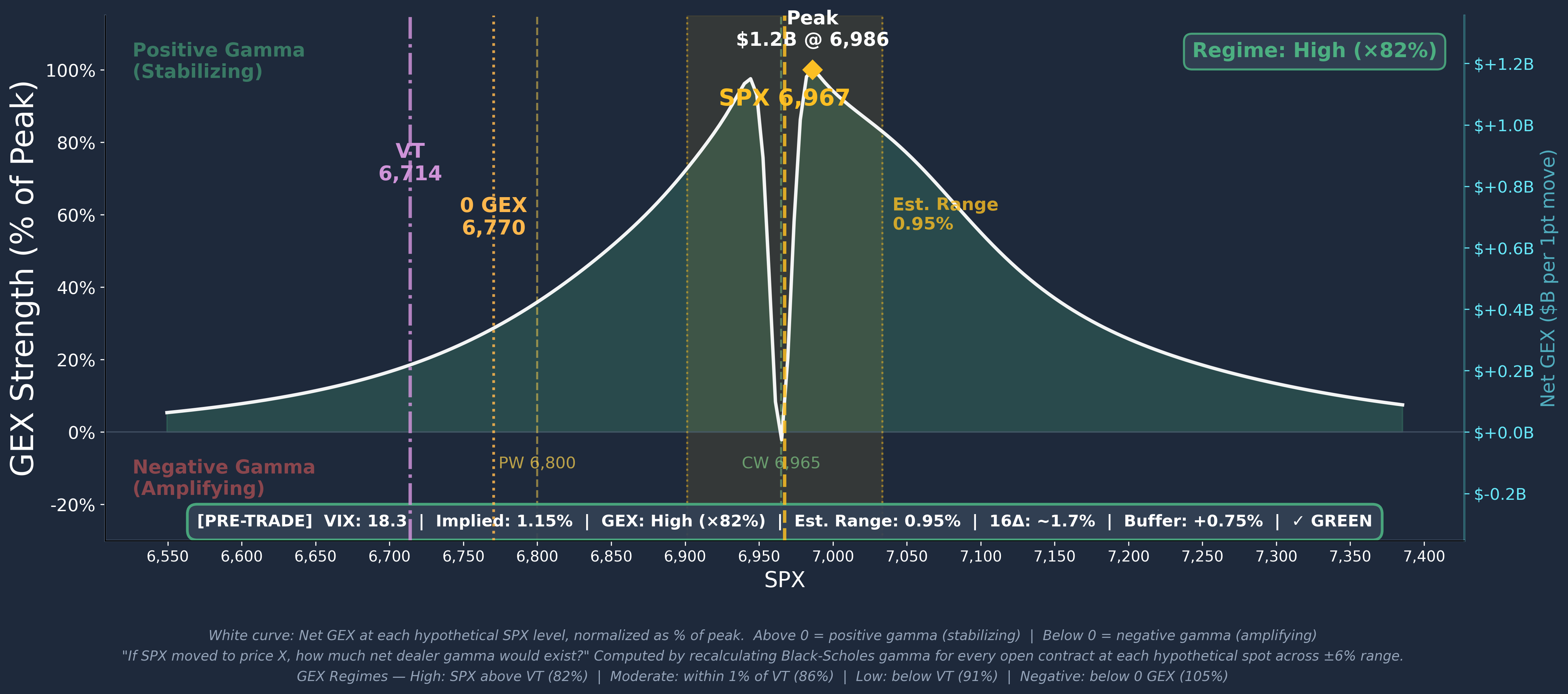 SPX GEX Profile Curve 2026-04-14