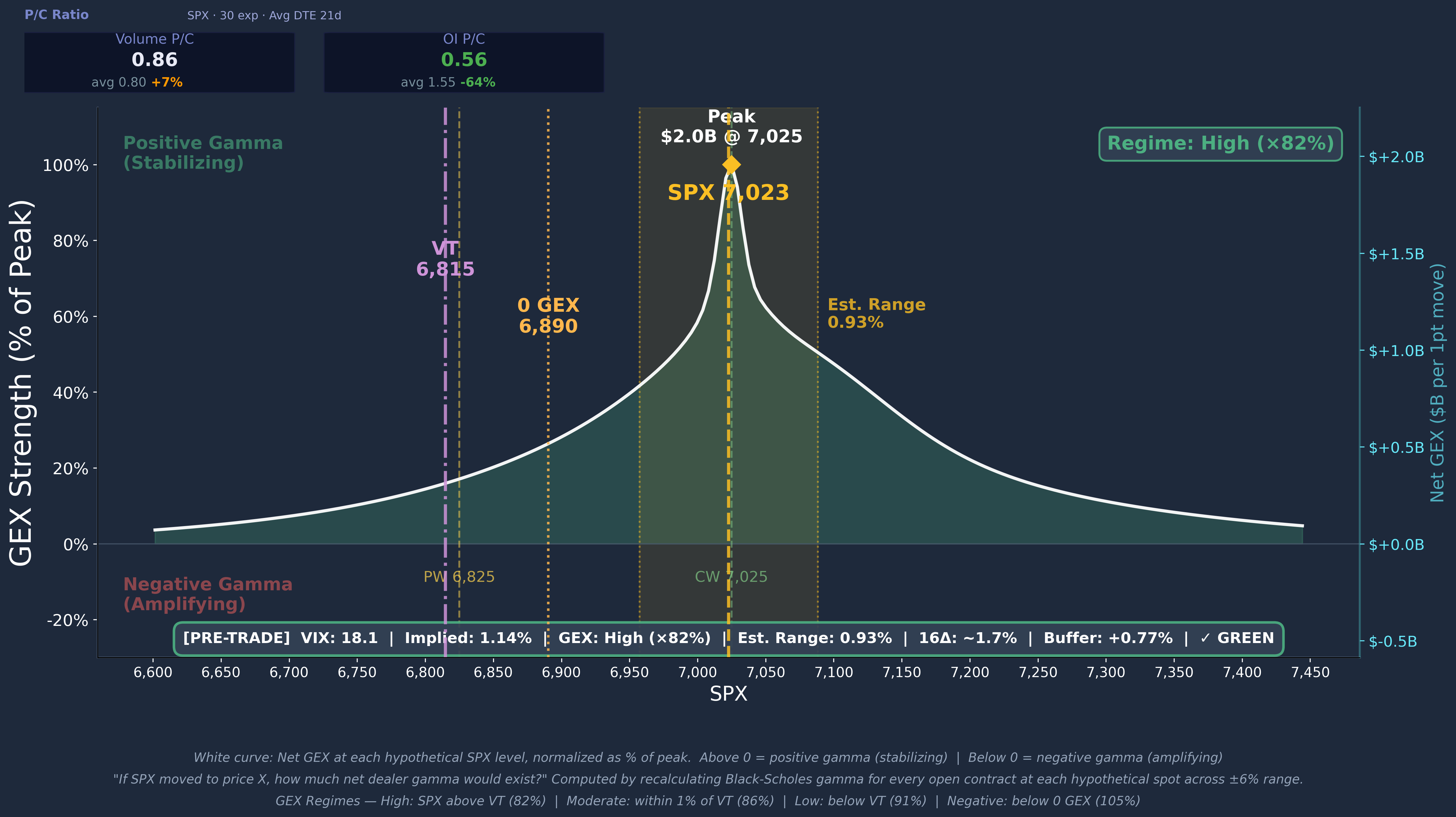 SPX GEX Profile Curve 2026-04-15