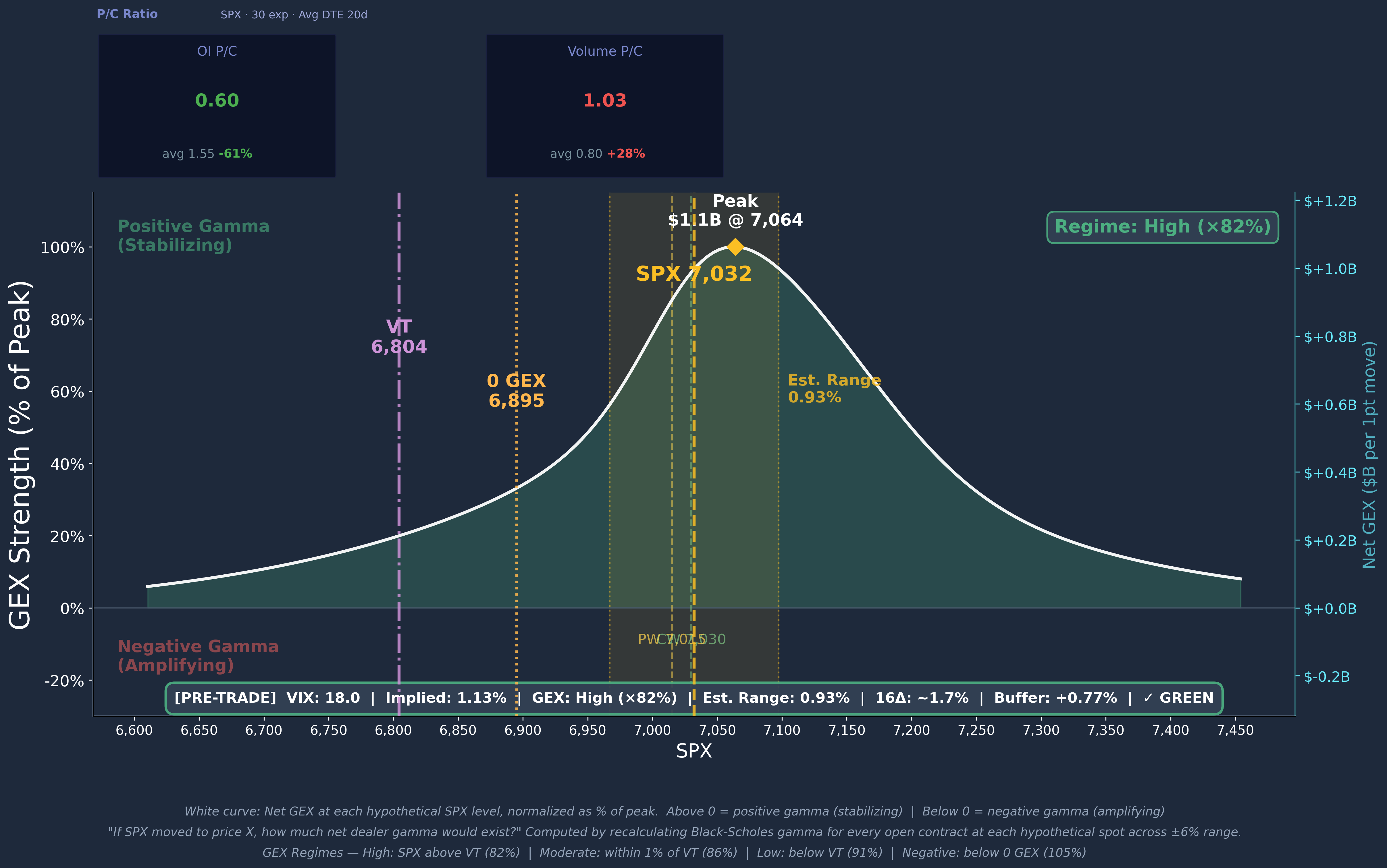 SPX GEX Profile Curve 2026-04-16