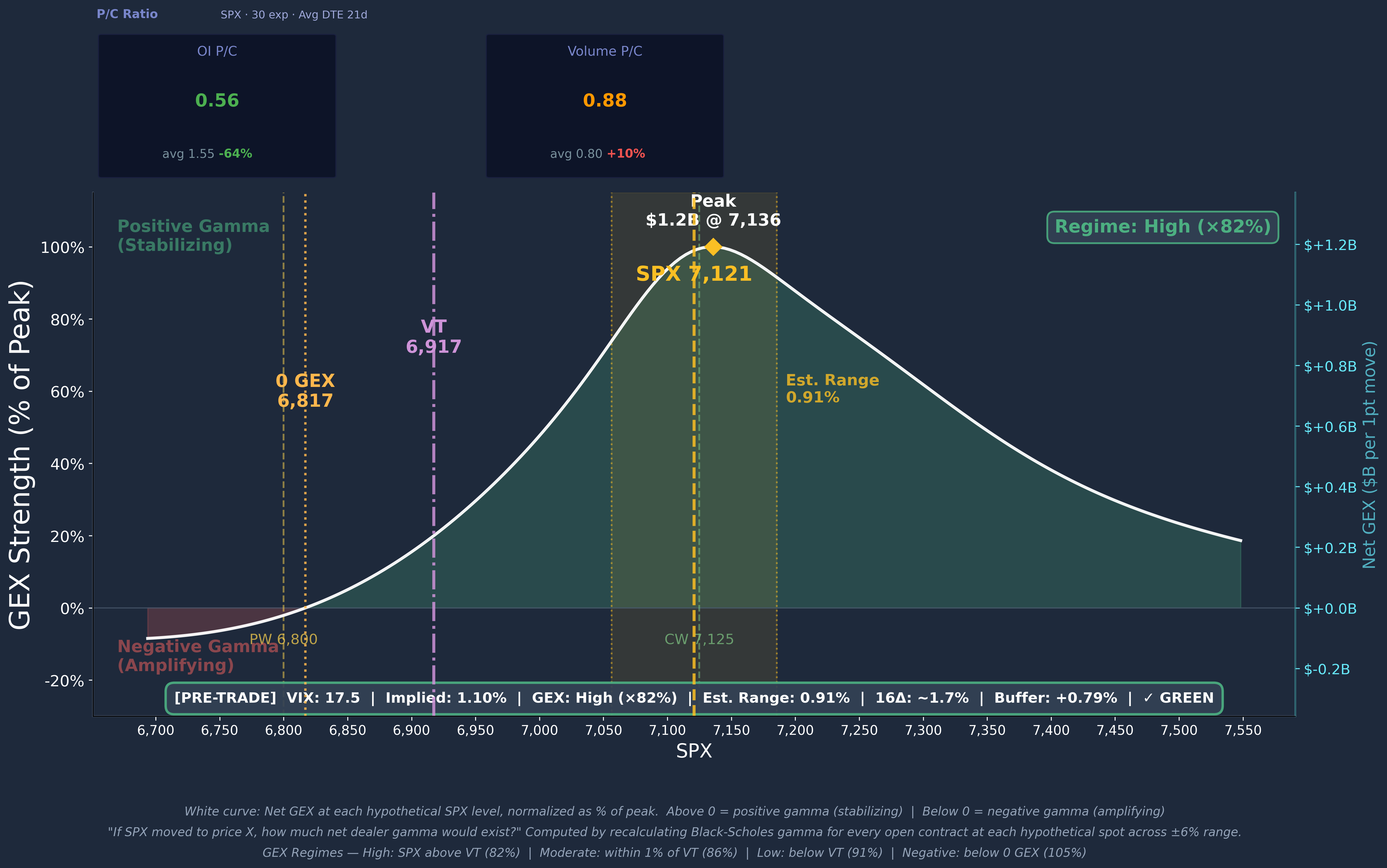 SPX GEX Profile Curve 2026-04-17