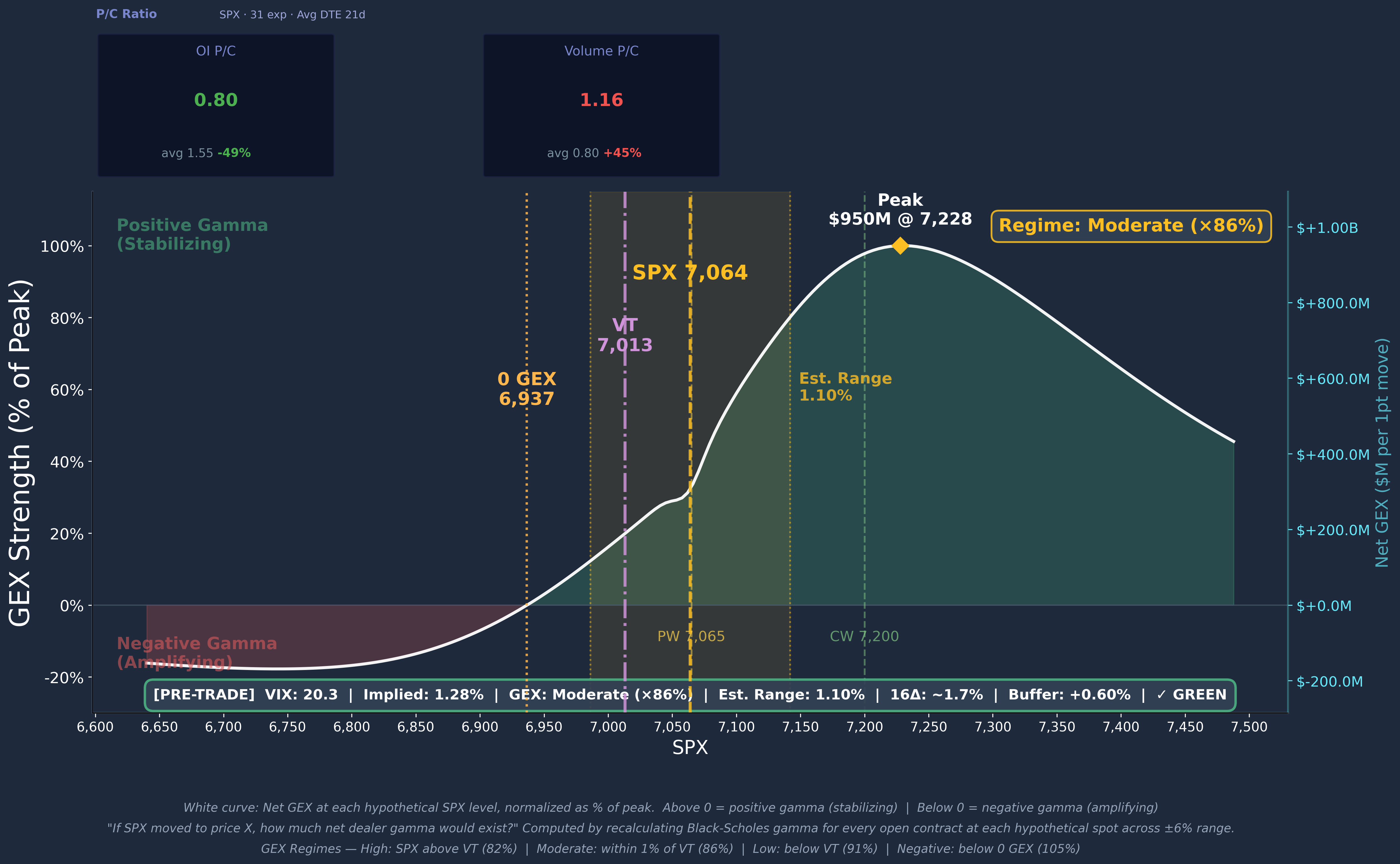 SPX GEX Profile Curve 2026-04-21