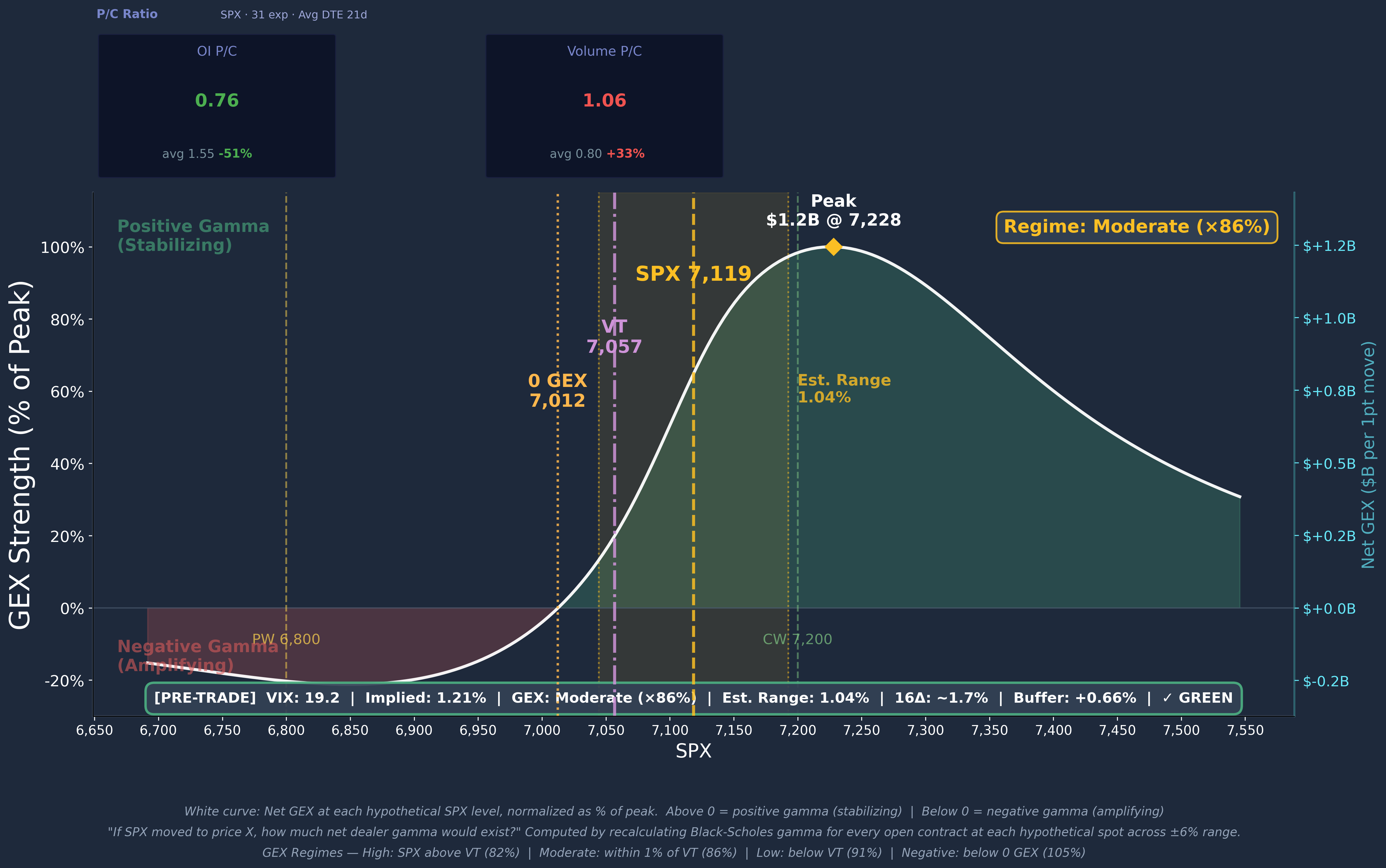 SPX GEX Profile Curve 2026-04-22