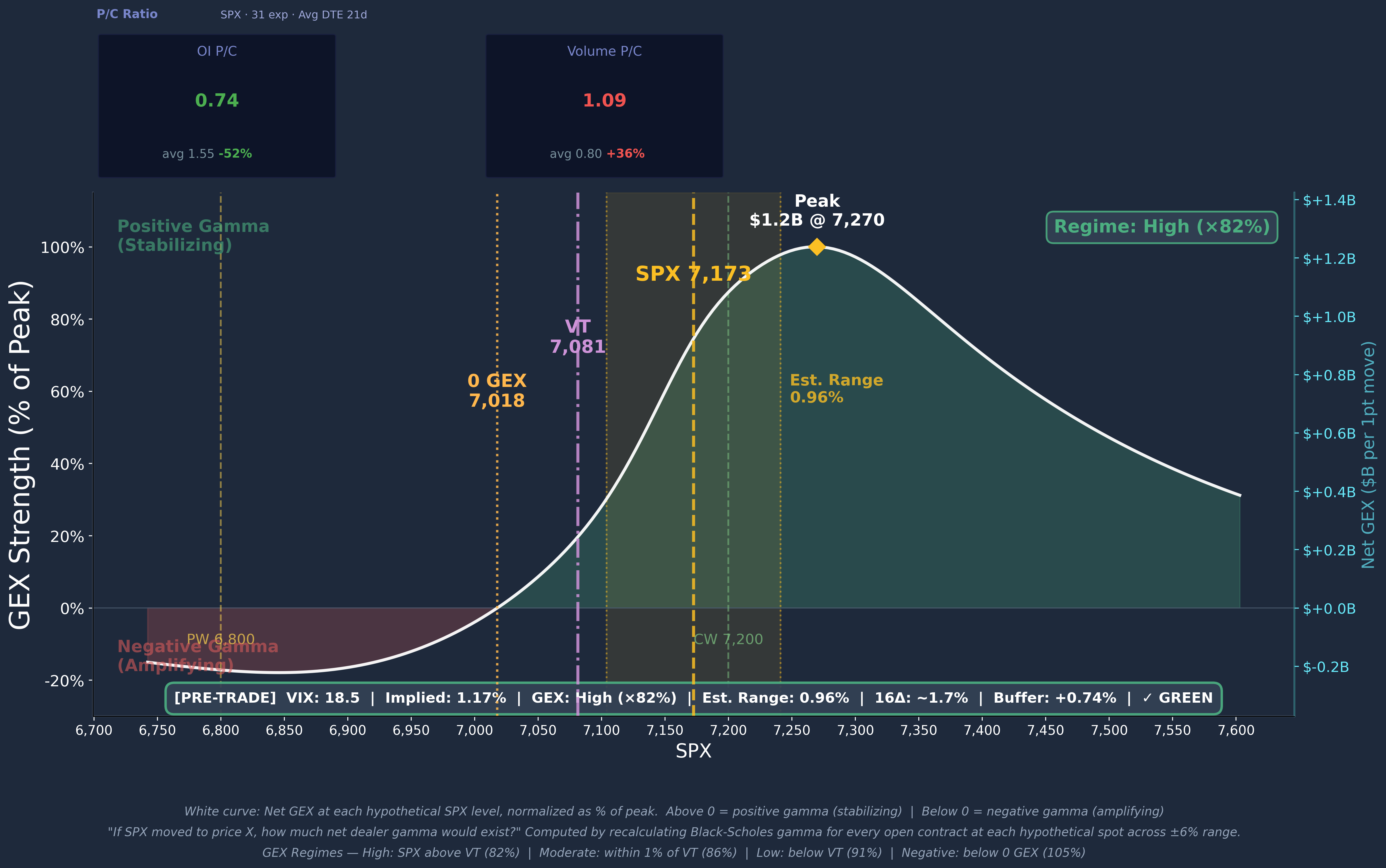 SPX GEX Profile Curve 2026-04-27