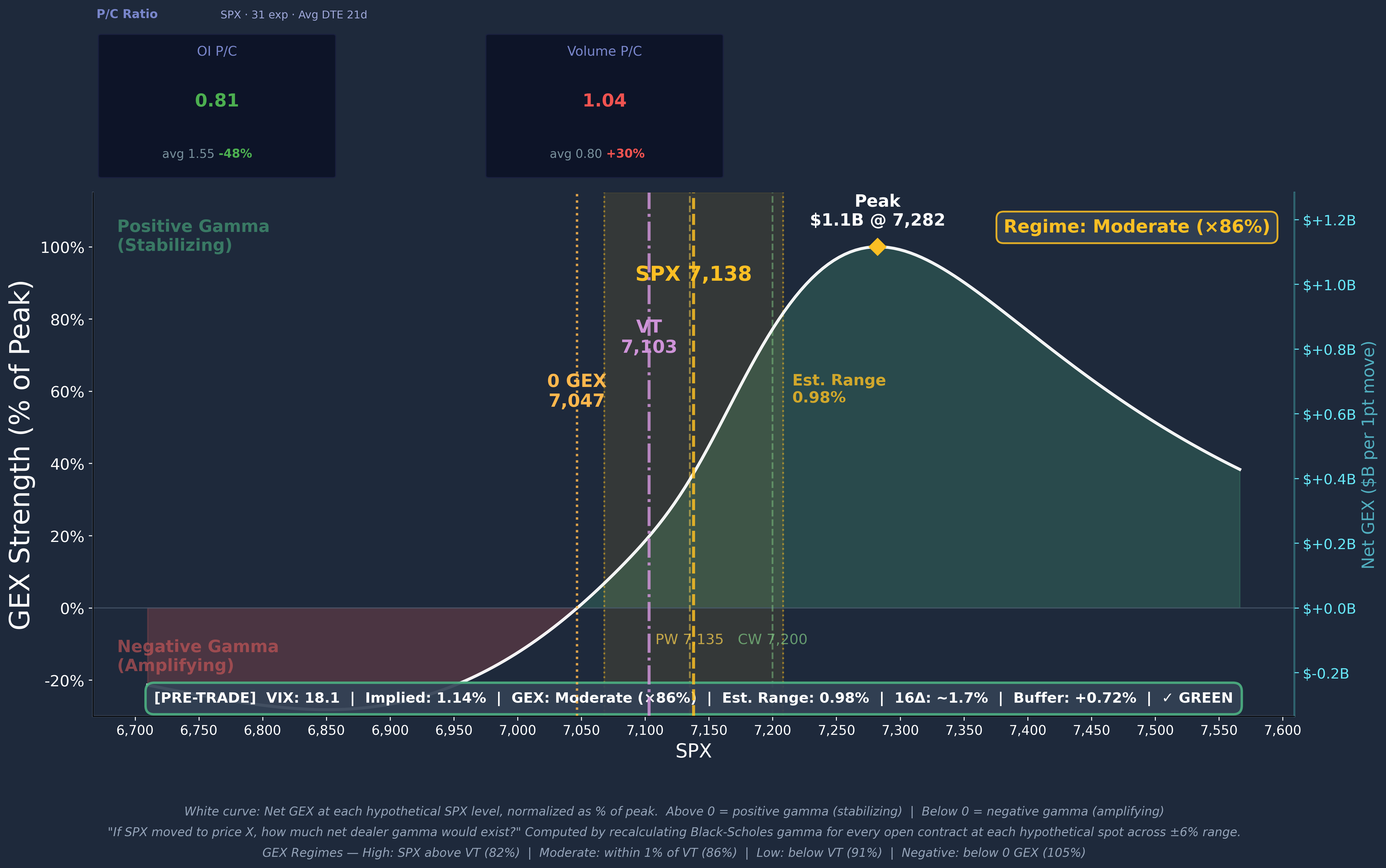 SPX GEX Profile Curve 2026-04-28