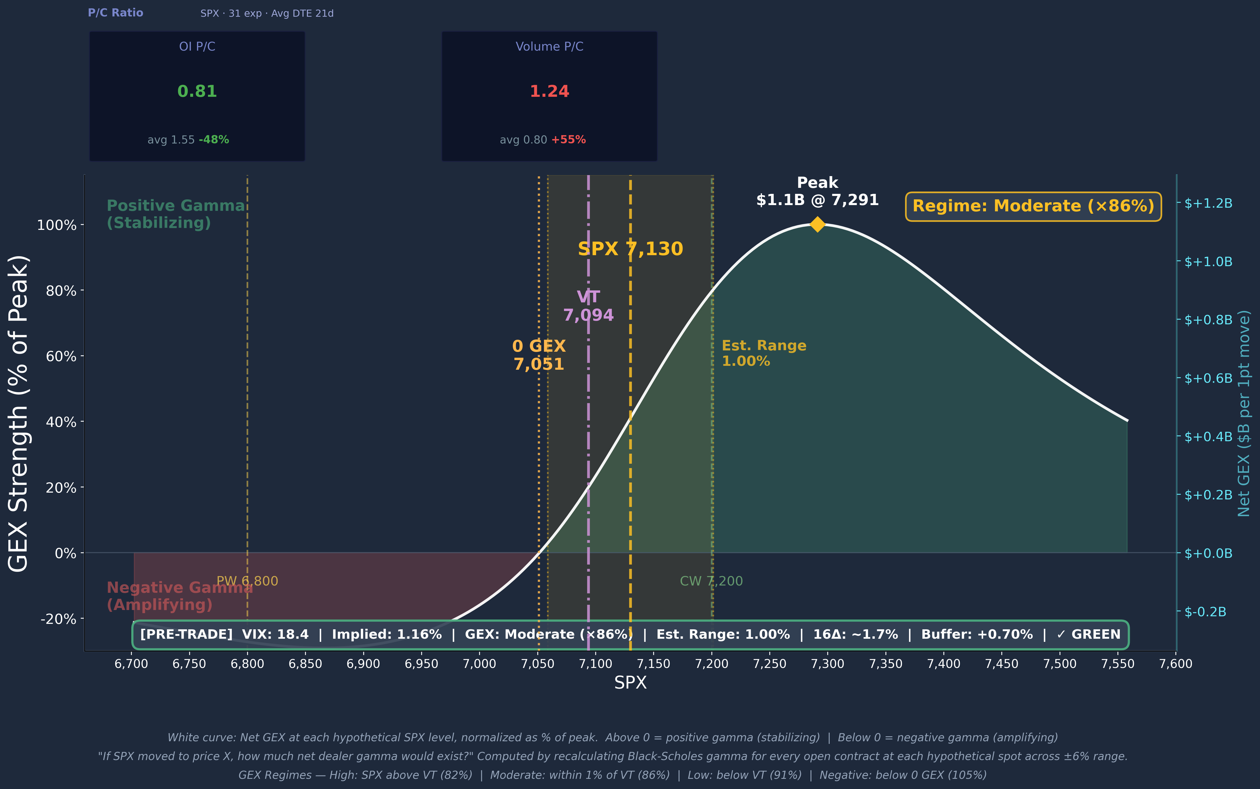 SPX GEX Profile Curve 2026-04-29