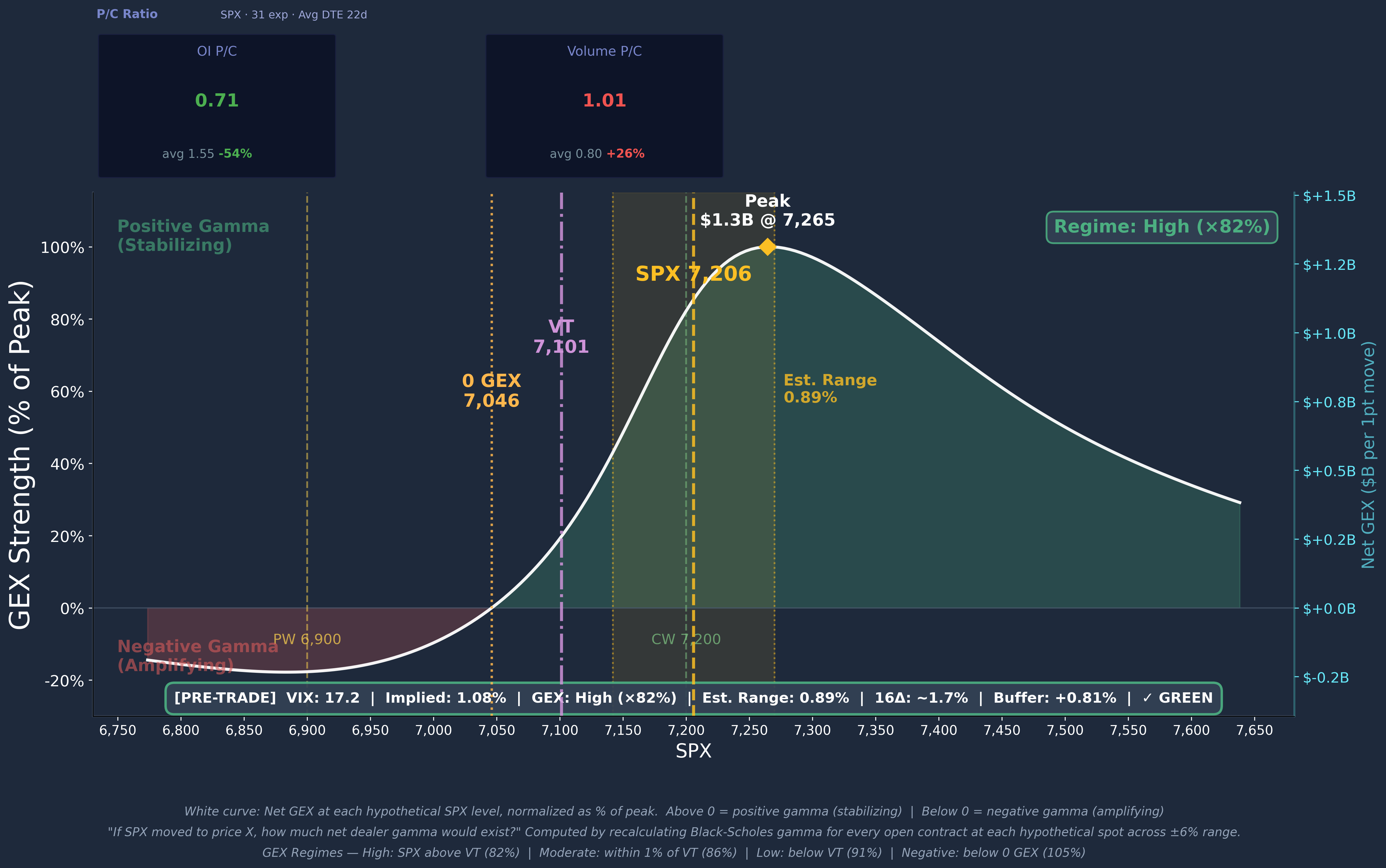 SPX GEX Profile Curve 2026-04-30