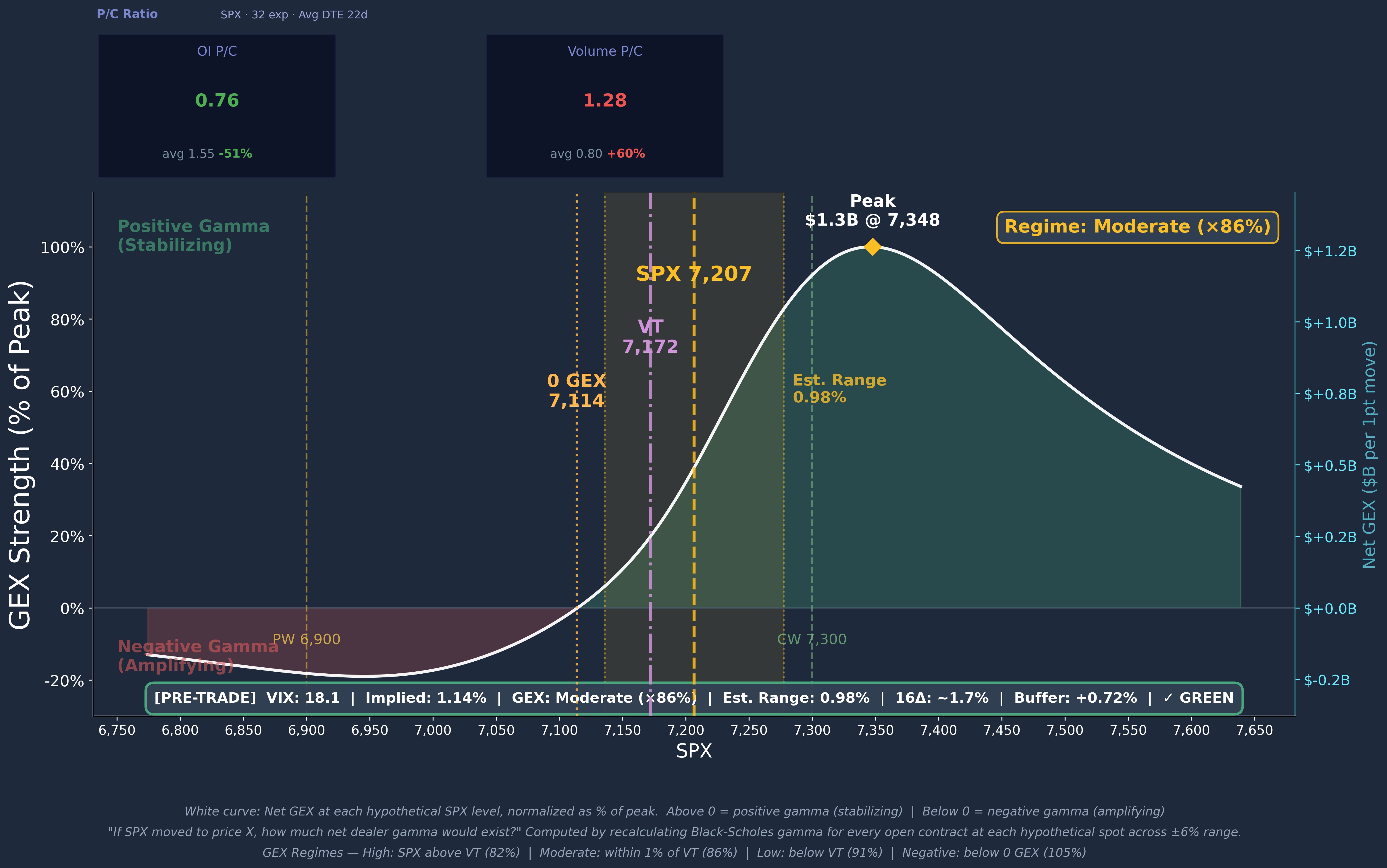SPX GEX Profile Curve 2026-05-04