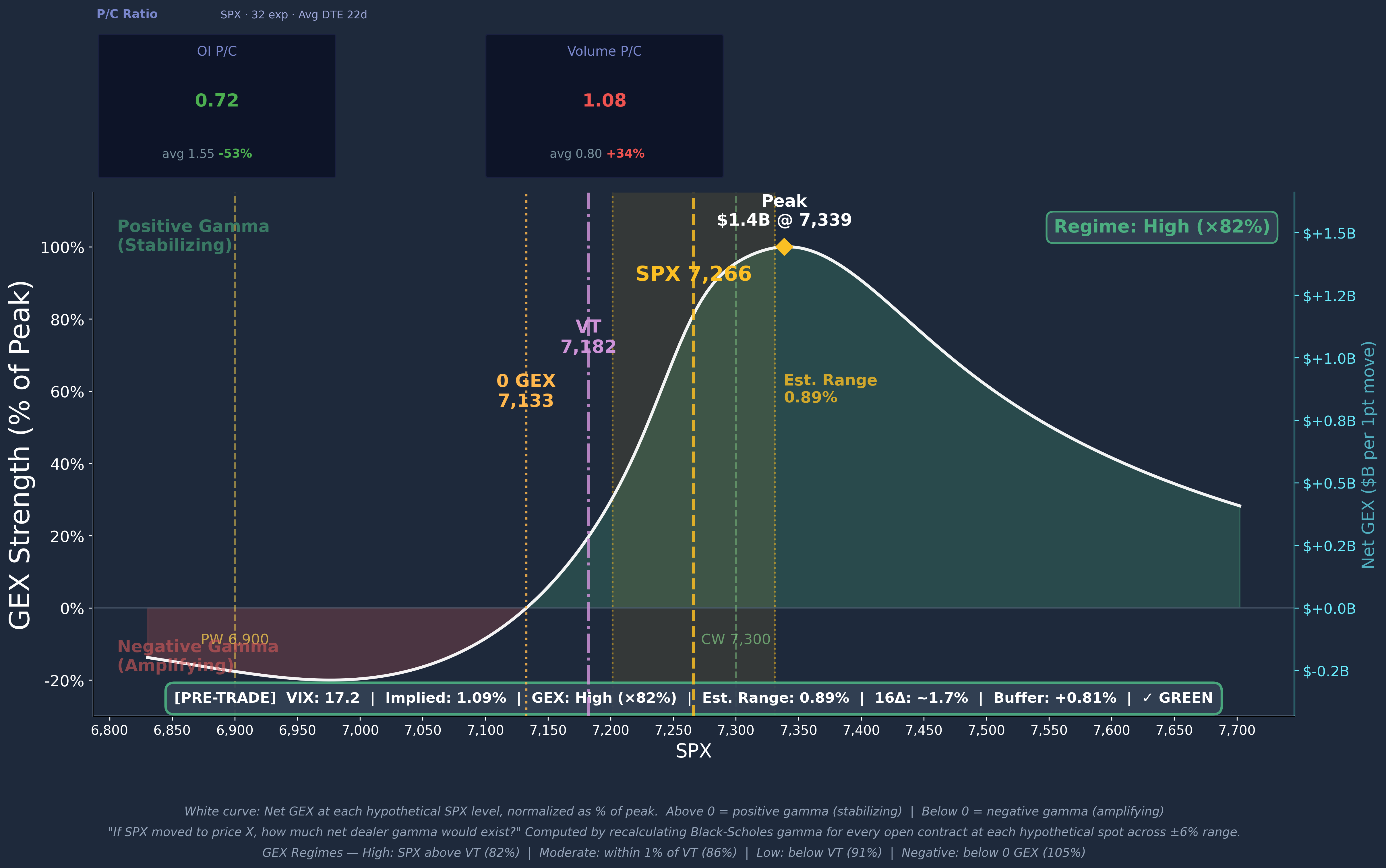 SPX GEX Profile Curve 2026-05-05