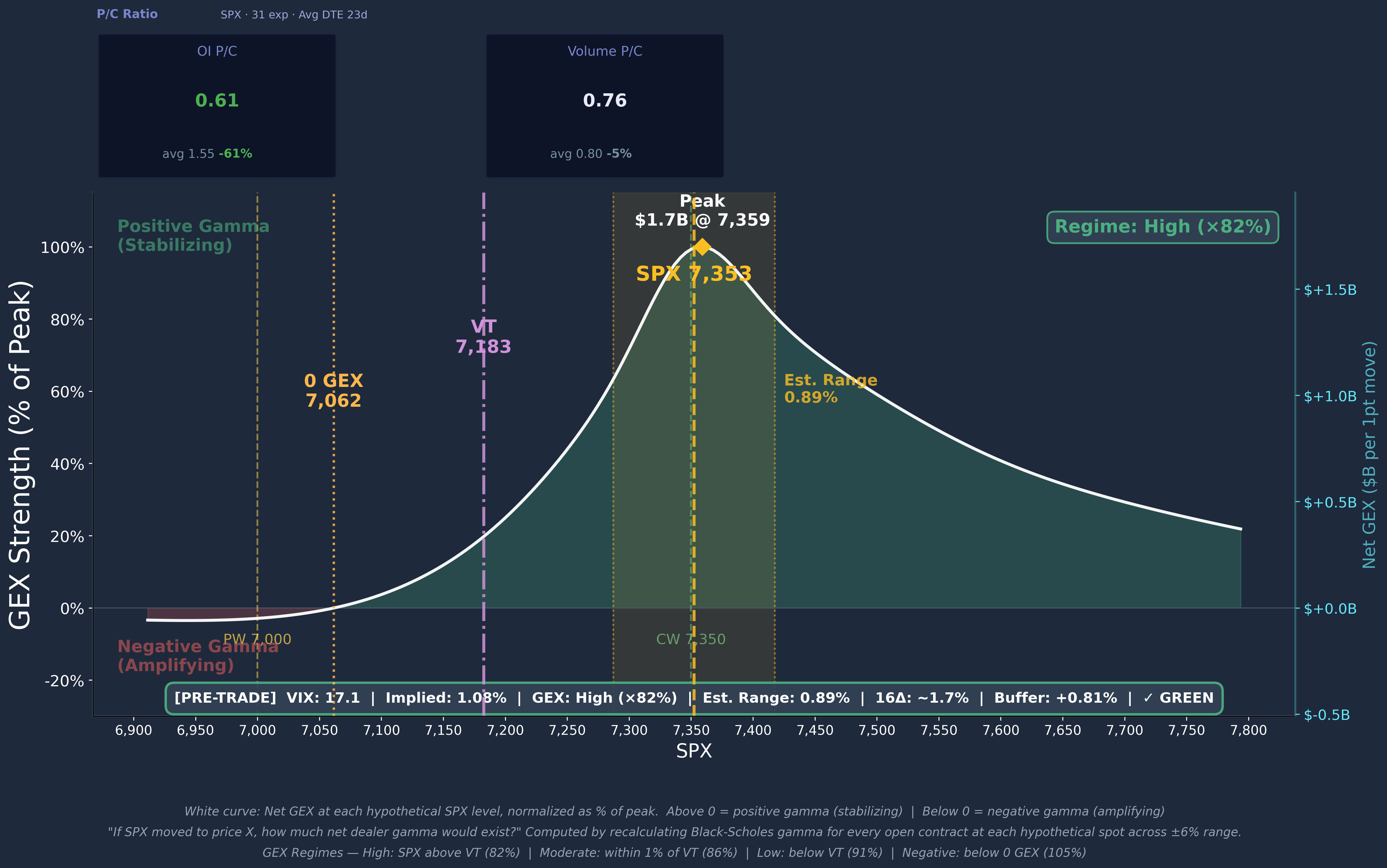 SPX GEX Profile Curve 2026-05-06