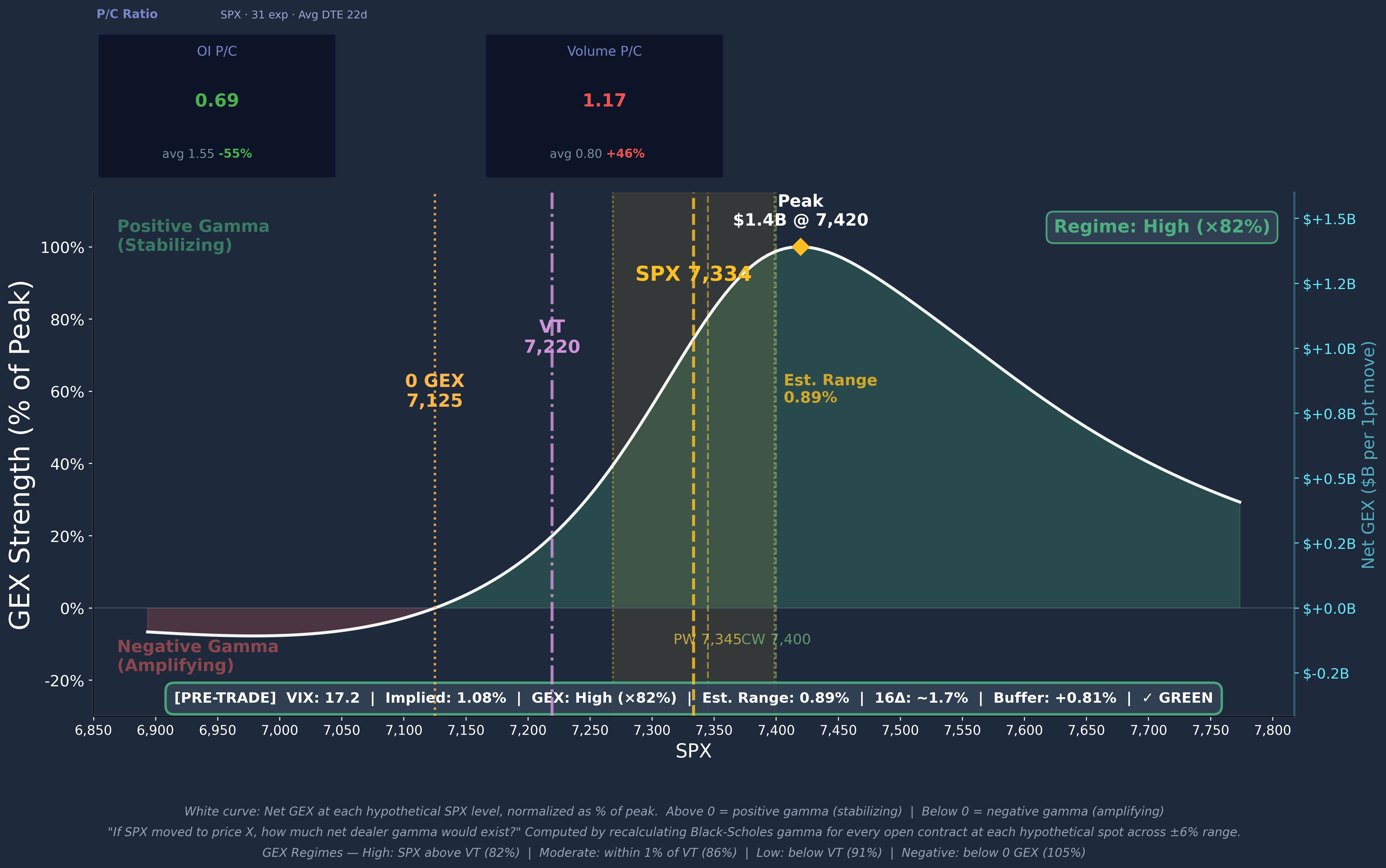 SPX GEX Profile Curve 2026-05-07