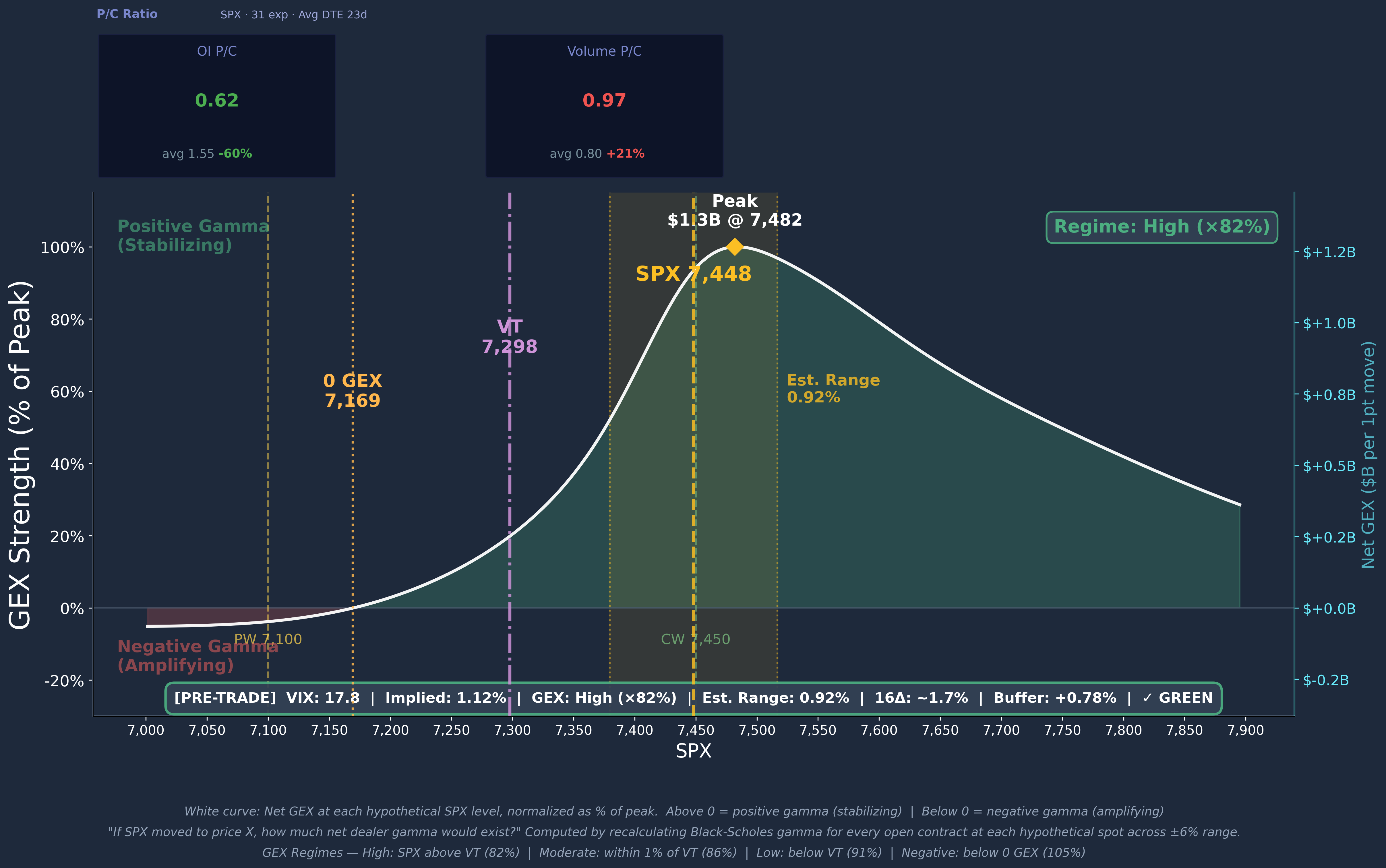 SPX GEX Profile Curve 2026-05-13