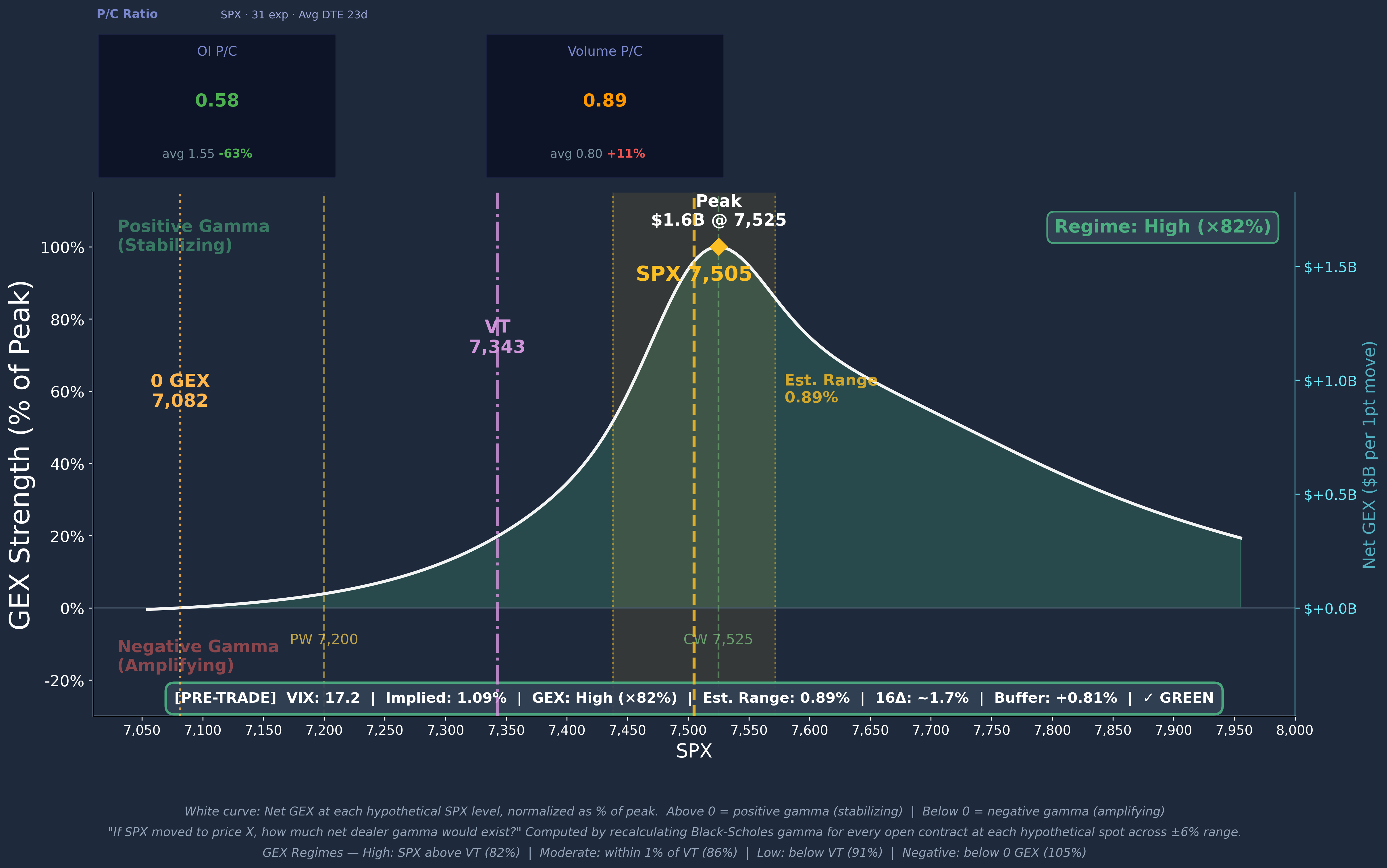 SPX GEX Profile Curve 2026-05-14