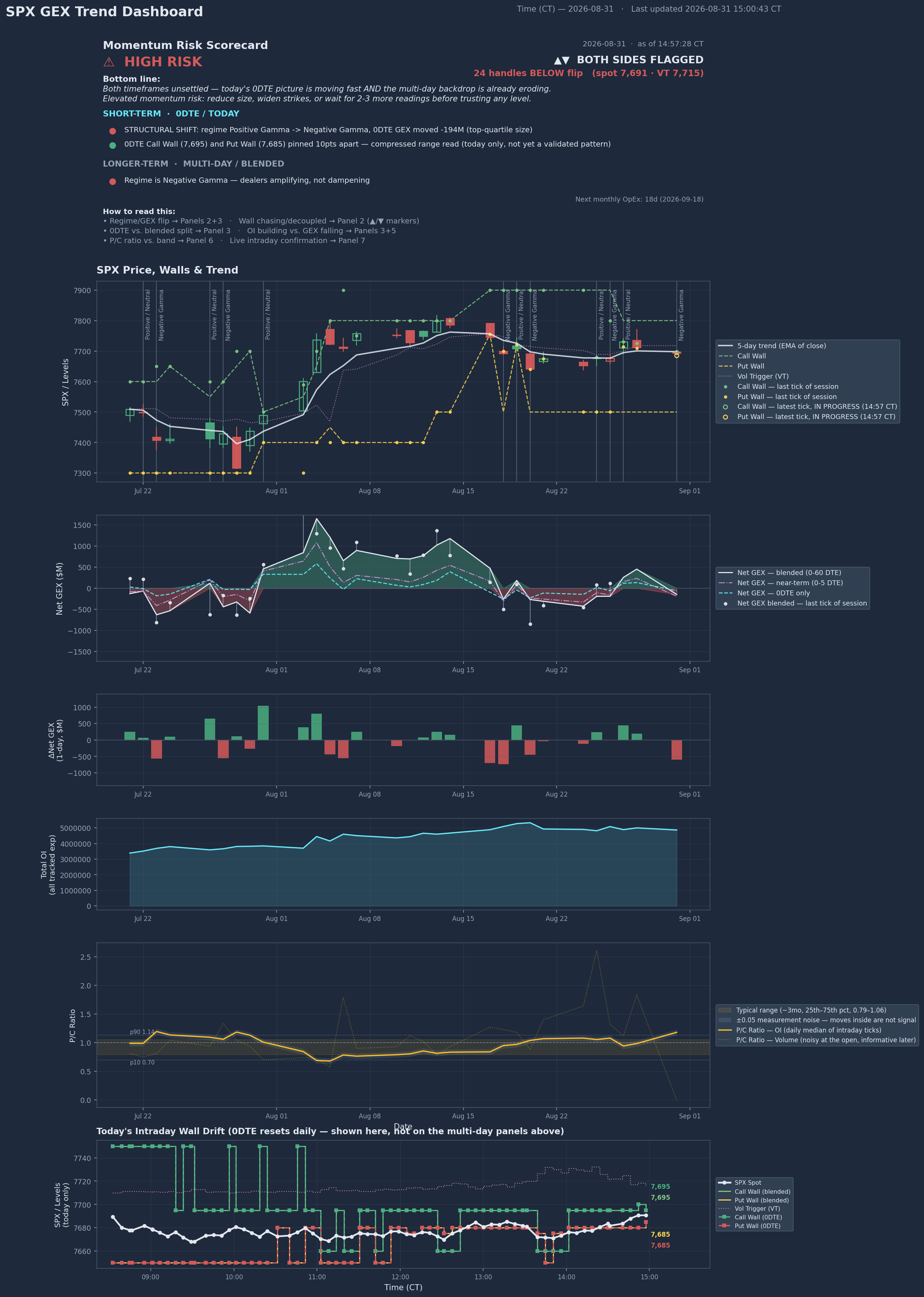 SPX GEX Trend Dashboard — momentum risk scorecard and 7-panel trend view