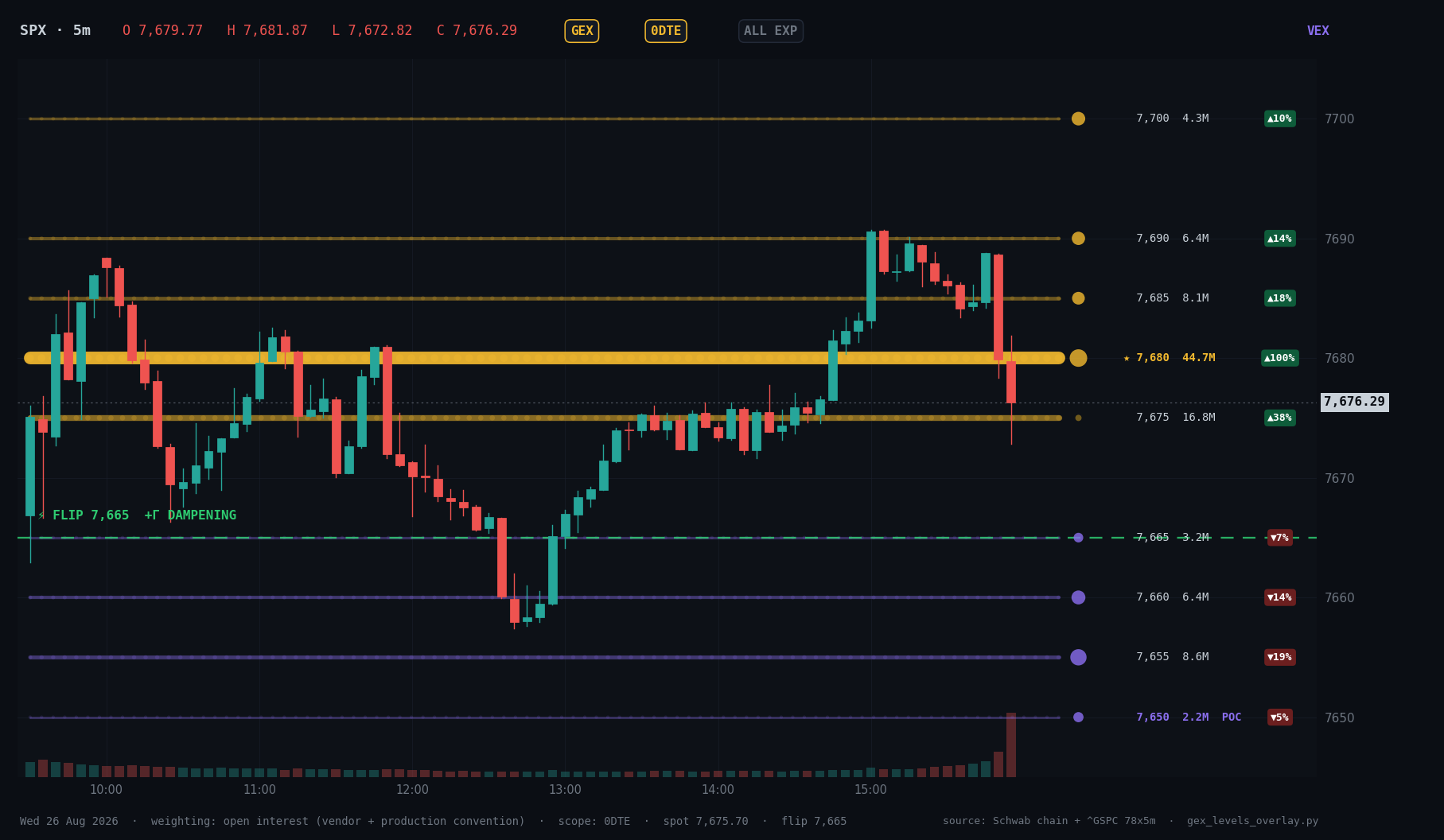 SPX 5-minute candles overlaid with ranked 0DTE gamma levels, gamma flip line and vanna exposure column