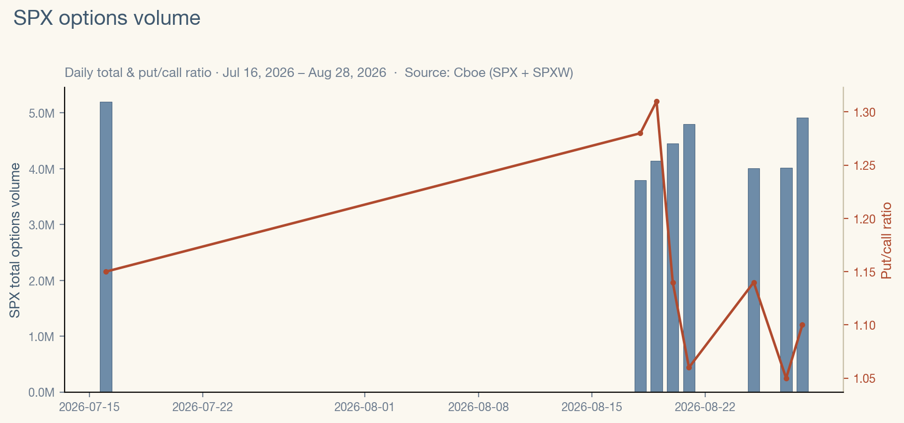 SPX options volume and put/call ratio, trailing 12 months